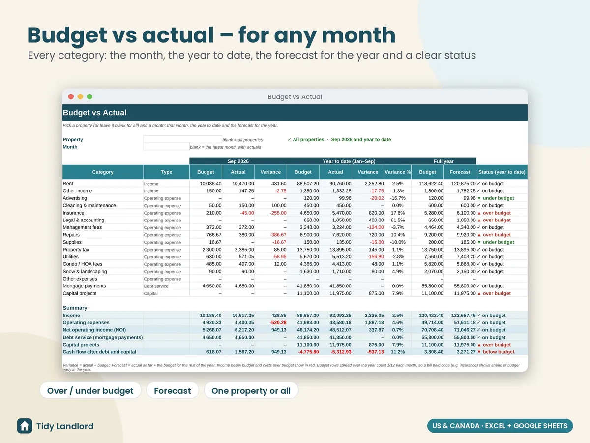 Budget vs actual by category