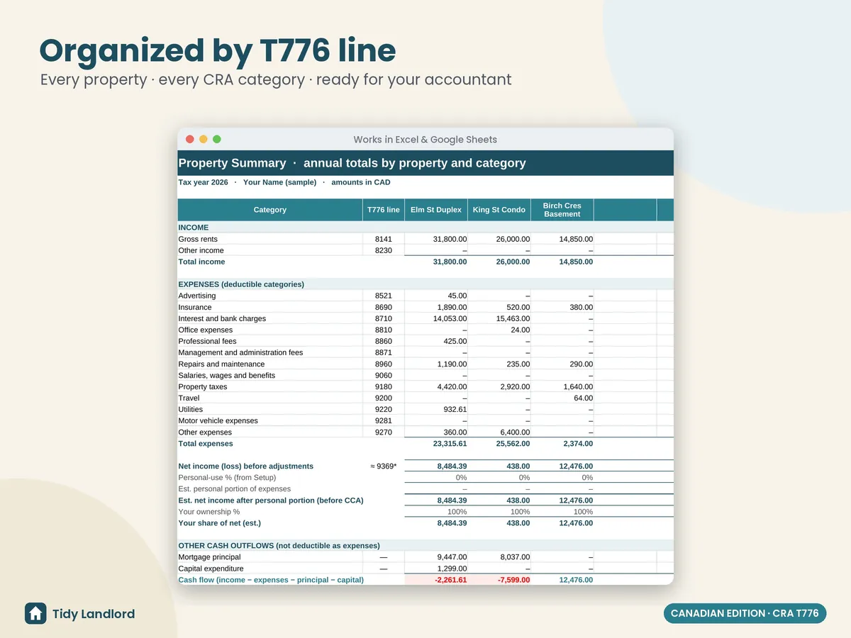 Totals by property and tax line