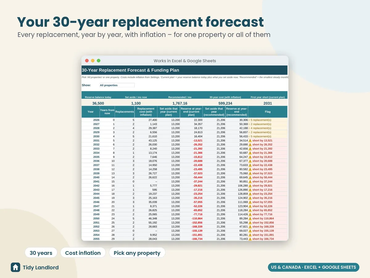 30-year replacement forecast