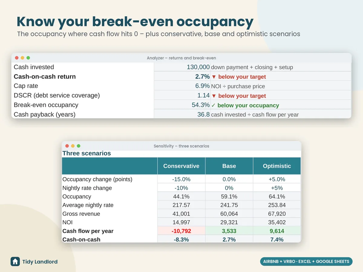 Break-even occupancy