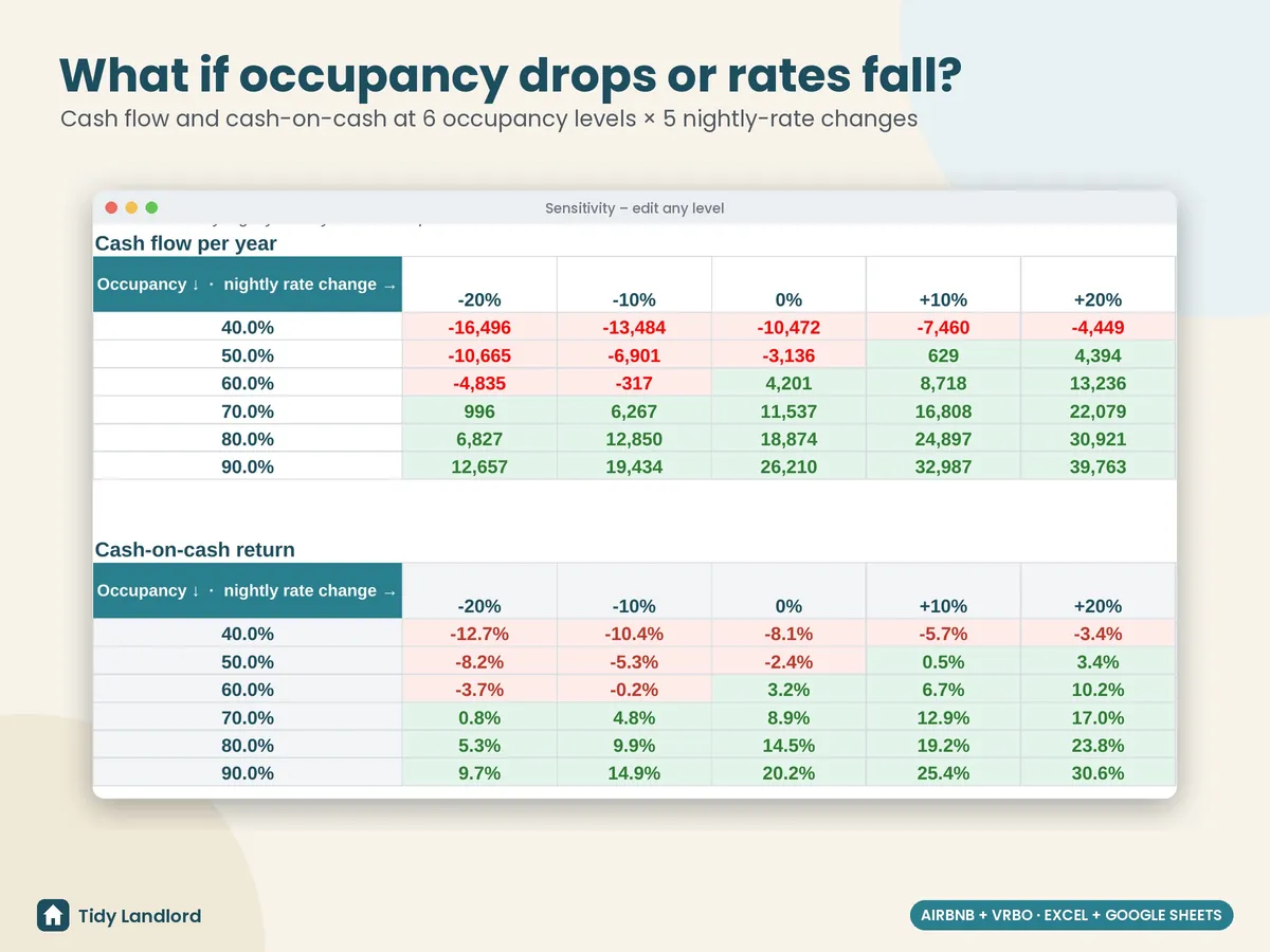 Sensitivity: occupancy × nightly rate