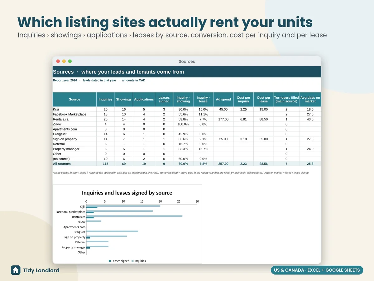 Listing sources: cost per lease